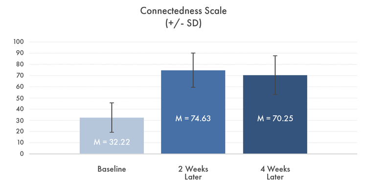 Connectedness graph